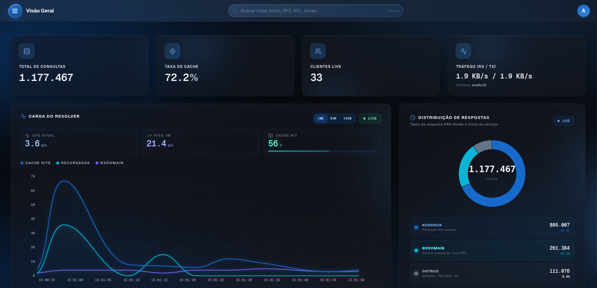 Dashboard BRNX DNS