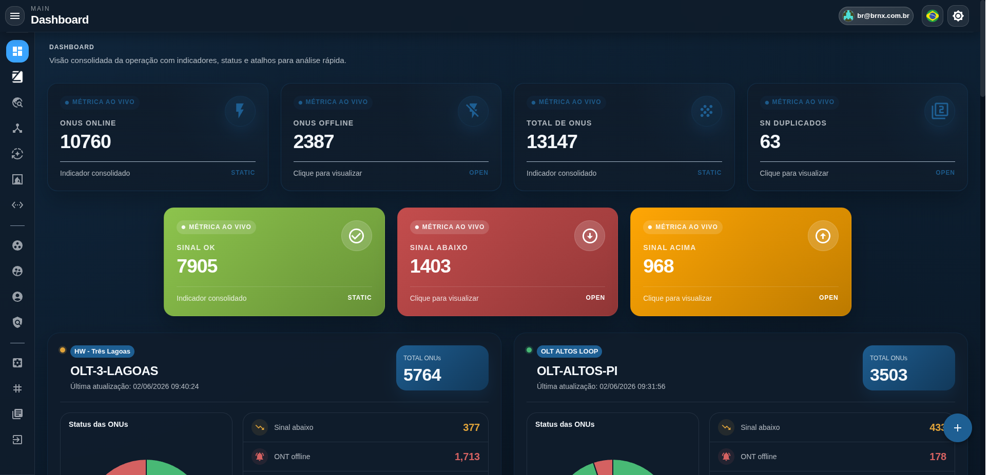 Dashboard OLTZ